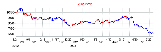 2023年2月2日 15:32前後のの株価チャート